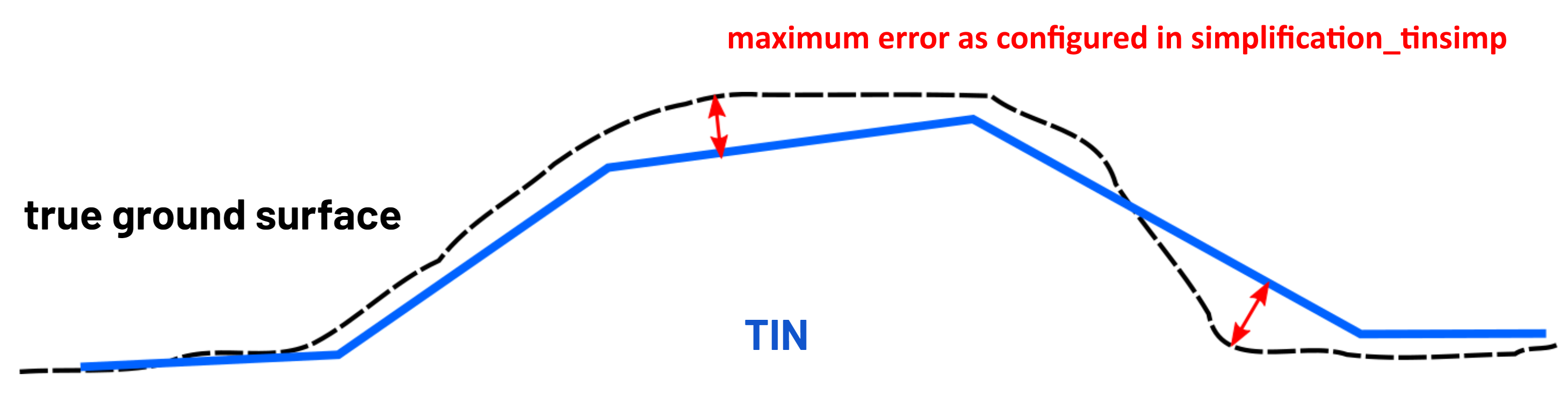 Terrain simplification error definition